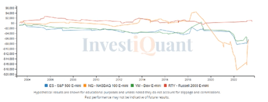 Will we give back yesterday's gains?